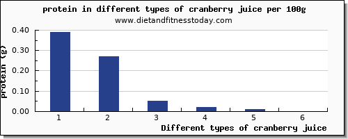 cranberry juice protein per 100g